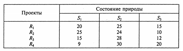 таблица эффективности проектов